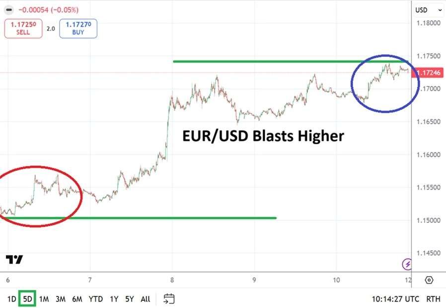 EUR/USD: Thrust Higher Ready to be Confronted by More Shifts