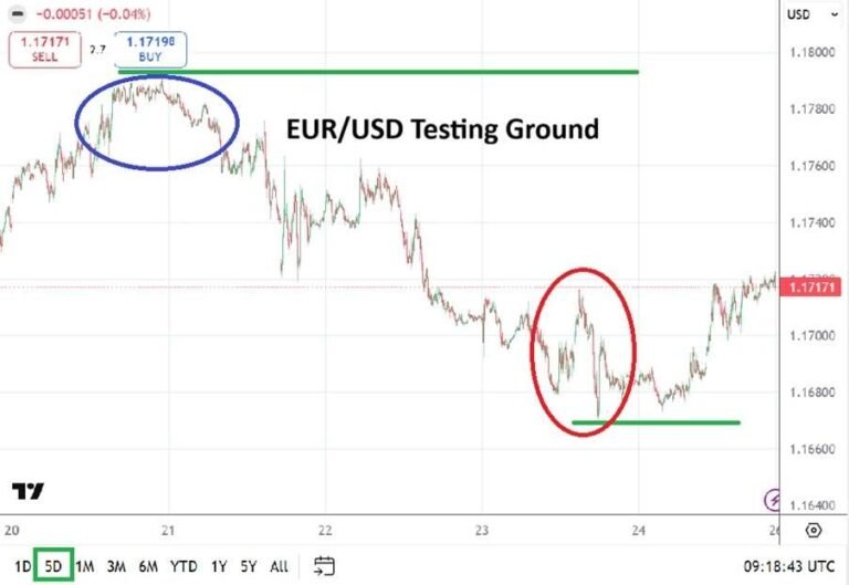 EUR/USD Weekly Forecast 26/04: Between Pressure and Unstable Sentiment (Chart)