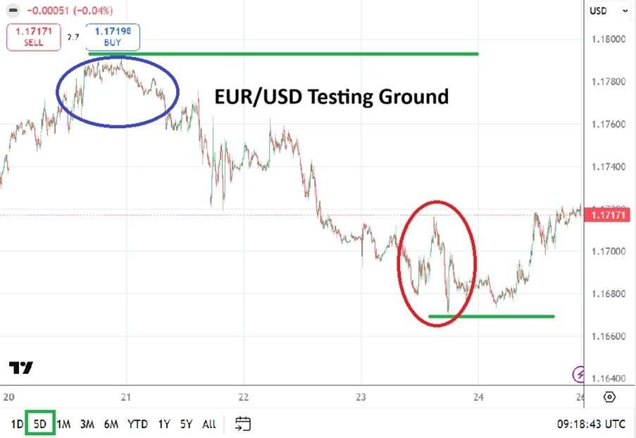 EUR/USD Weekly Forecast 26/04: Between Pressure and Unstable Sentiment (Chart)