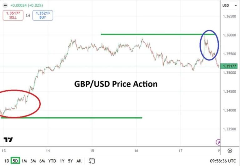Table of prices GBP/USD 19/04/2026