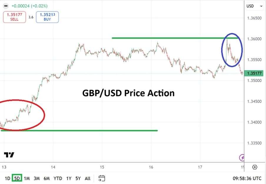 Table of prices GBP/USD 19/04/2026