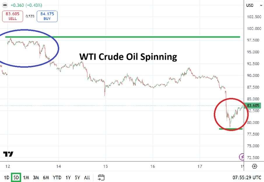Table of Prices WTI Crude Oil 19/04/2026