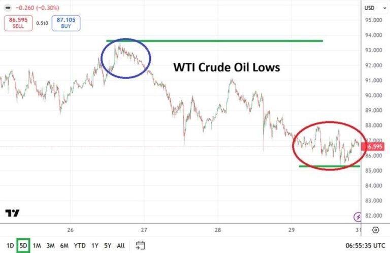 Table of Prices WTI Crude Oil 31/05/2026