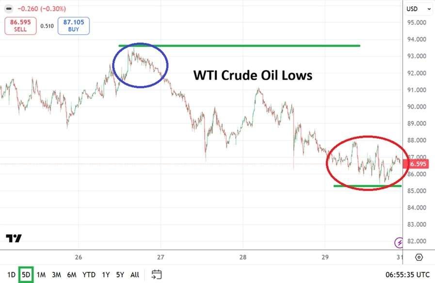 Table of Prices WTI Crude Oil 31/05/2026