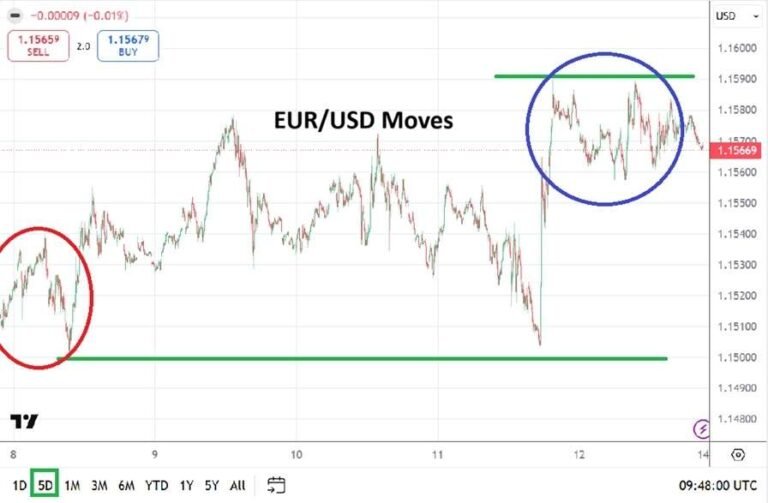 Table of Prices EUR/USD Week from 14th to 19th June 2026