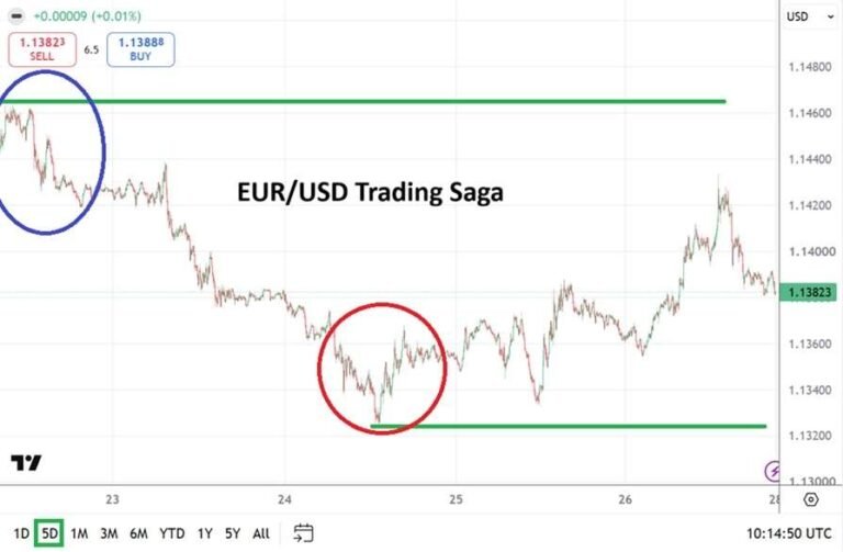 Table of prices EUR/USD Week from 28th June to 3rd July 2026