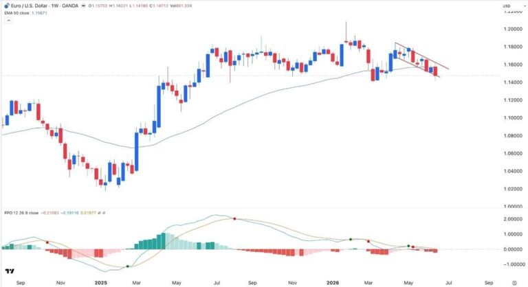 Weekly Table of Prices EUR/USD 21st to 26th June 2026