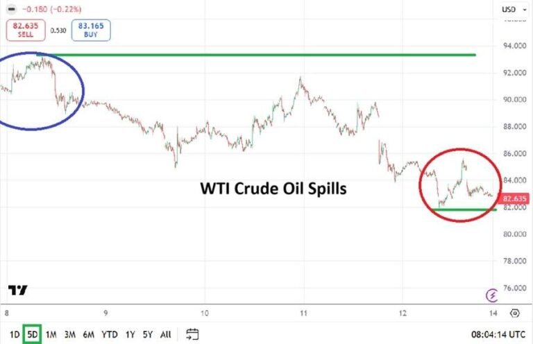 Table of Prices WTI Crude Oil 14/06/206