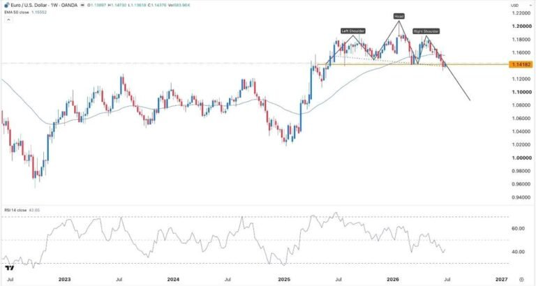 Weekly Table of Prices EUR/USD 5th to 10th July 2026