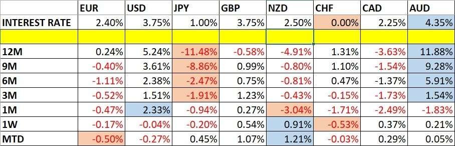 Currency Price Changes and Interest Rates 12/07/2026