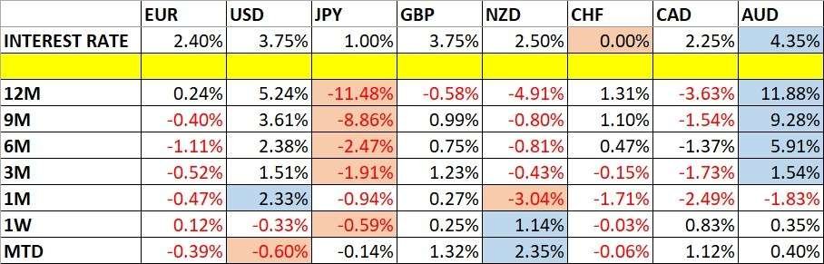 Currency Price Changes and Interest Rates 19/07/2026