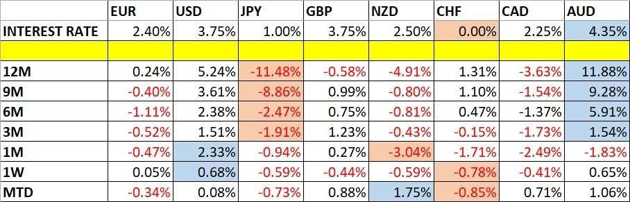 Currency Price Changes and Interest Rates 26/07/2026
