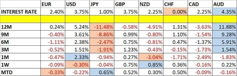 Currency Price Changes and Interest Rates 05/07/2026