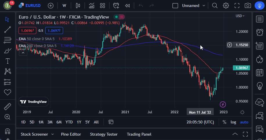 EUR/USD Weekly 3/12/12