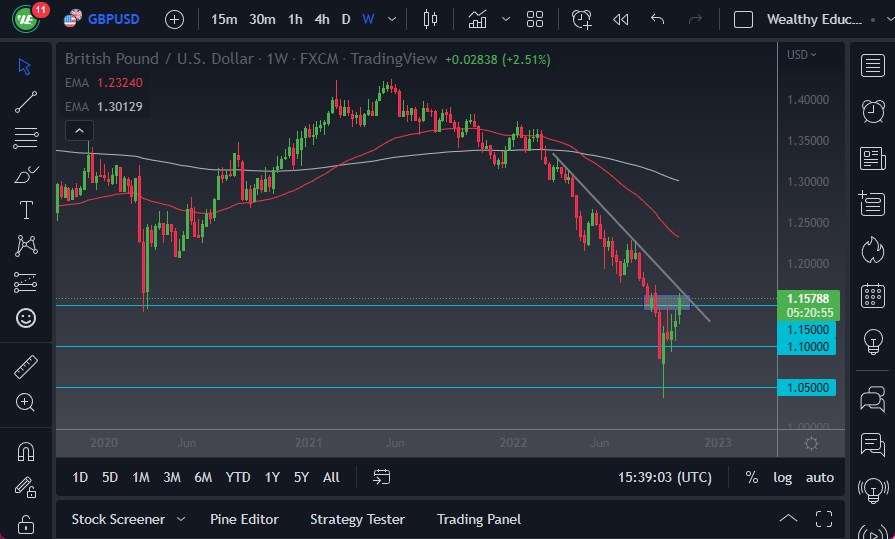 GBP/USD Weekly