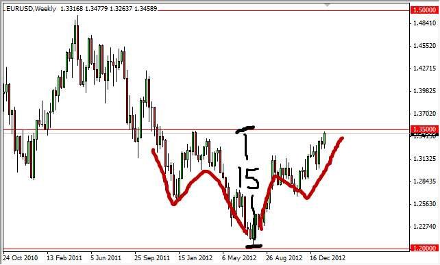 EURUSD Weekly 12813