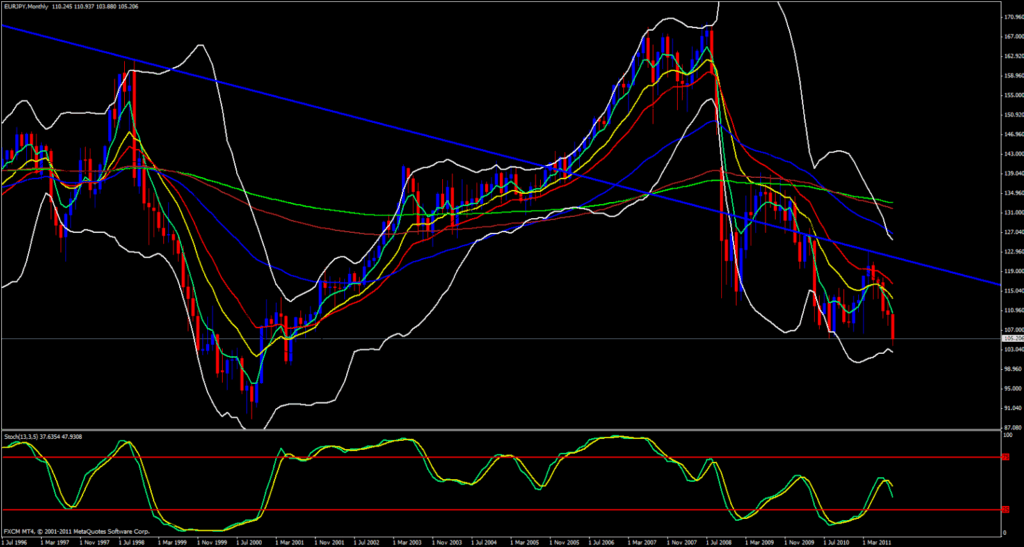 EUR/JPY – Q4 2011 Forex Forecast: Practical Guide, Key Details and Trader Takeaways