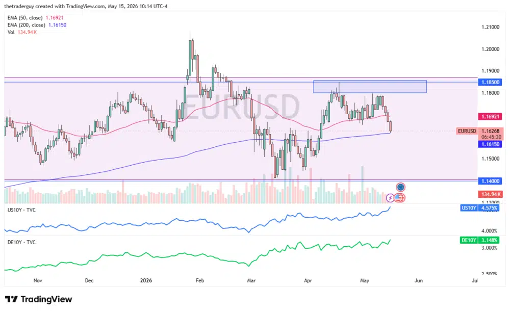 EUR/USD market analysis chart and price context