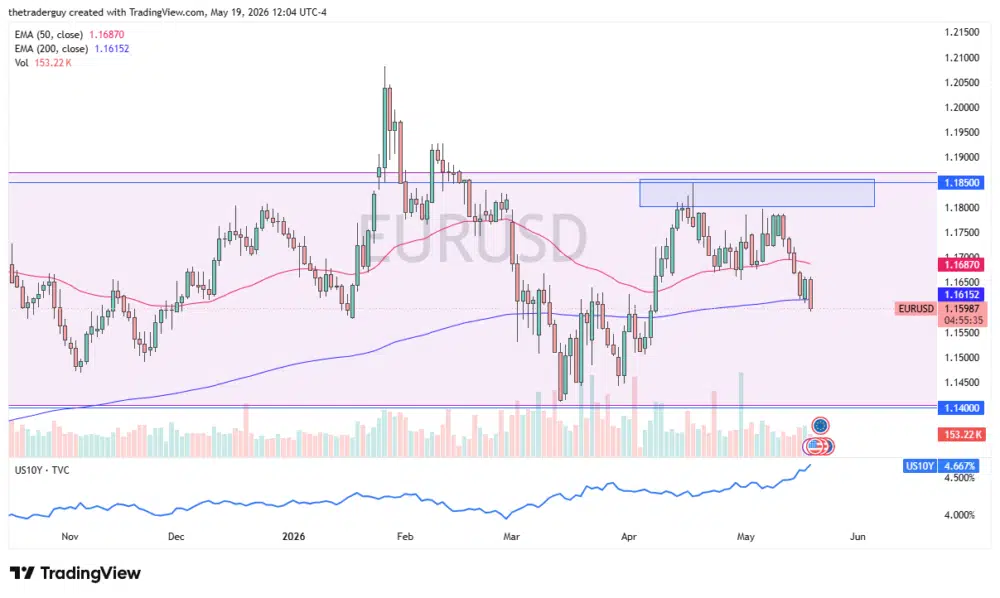 EUR/USD market analysis chart and price context