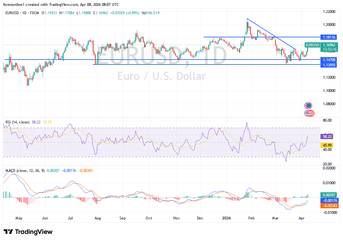 EUR/USD market analysis chart and price context