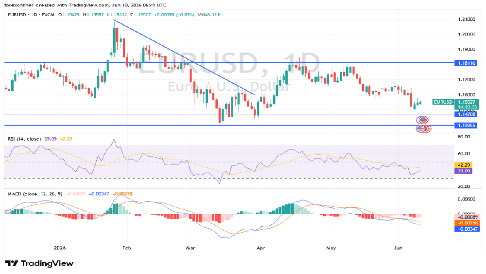 EUR/USD Analysis: Market Outlook, Key Levels and Trading Scenarios