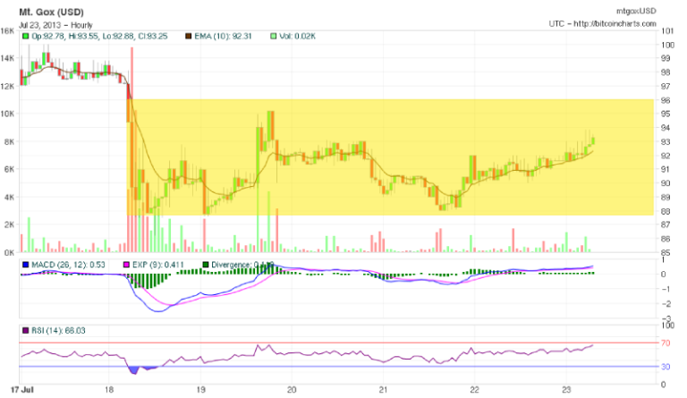 Bitcoin - July 23 2013 - article illustration