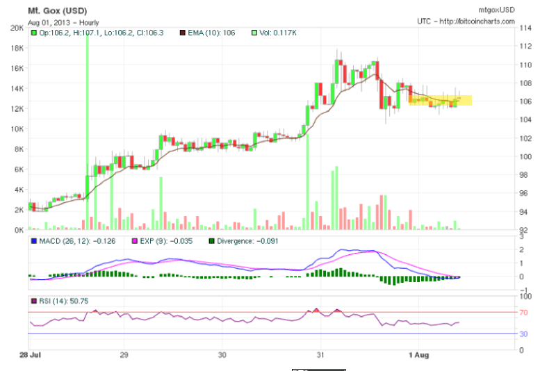 Bitcoin August 1 2013 - article illustration