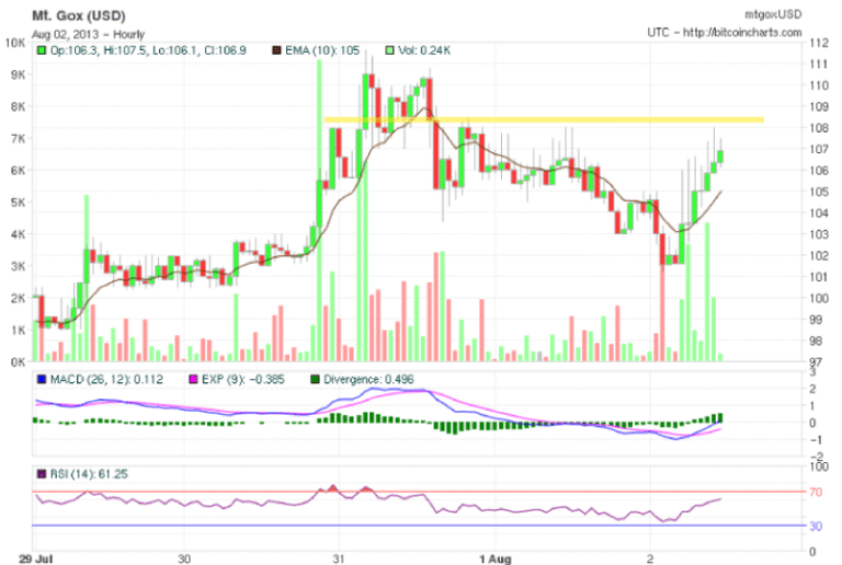 Bitcoin August 2 2013 - article illustration
