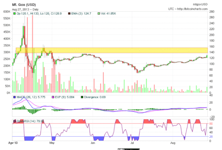 Bitcoin Outlook- August 27 2013 - article illustration