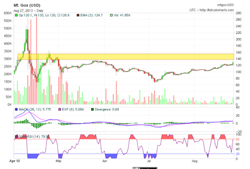 Bitcoin Outlook- August 27 2013 - article illustration