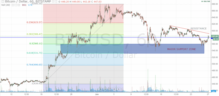 Bitcoin Outlook- June 27 2014 - article illustration