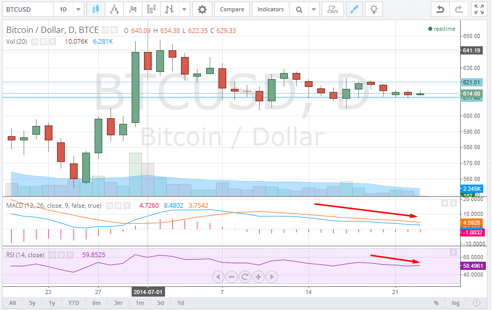 Bitcoin Outlook- July 23 2014 - article illustration