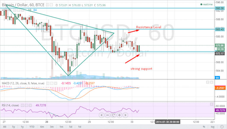 Bitcoin Outlook- July 30 2014 - article illustration