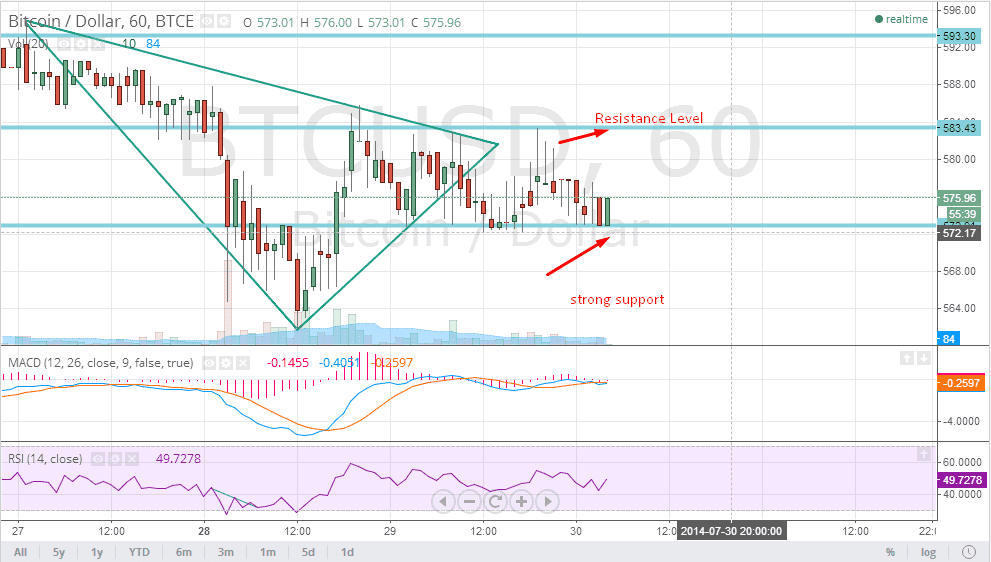 Bitcoin Outlook- July 30 2014 - article illustration