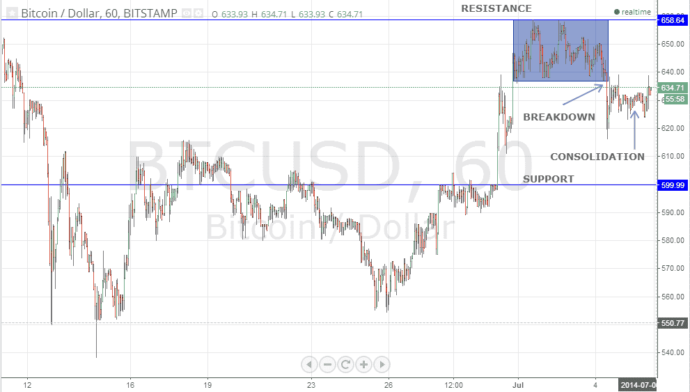 Bitcoin Outlook- July 6 2014 - article illustration