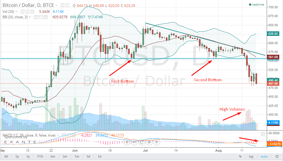 Bitcoin Outlook- August 18 2014 - article illustration
