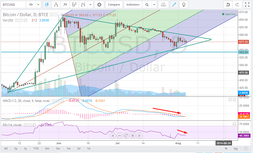 Bitcoin Outlook- August 5 2014 - article illustration