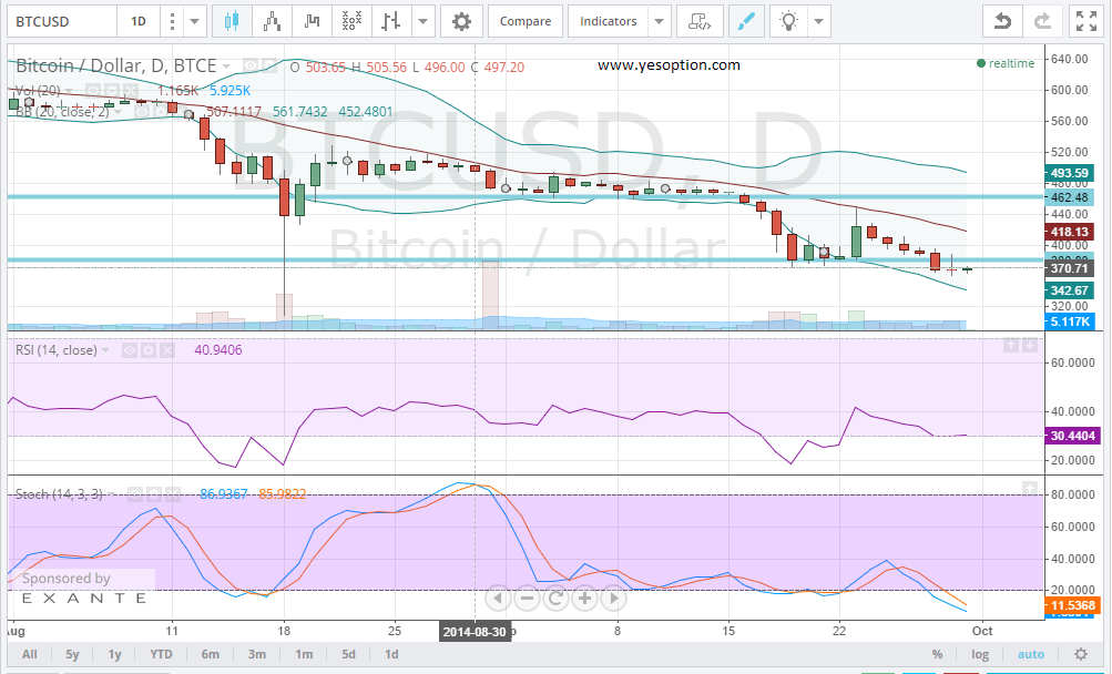 Bitcoin Offers Fresh Sell Signal - 30 September 2014 - article illustration