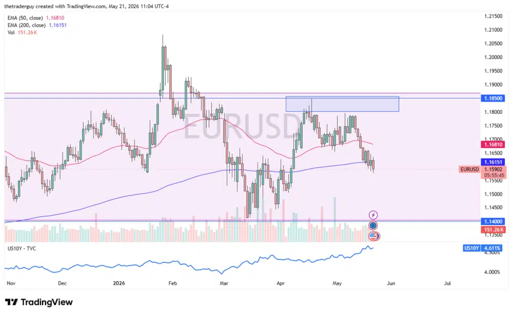 EUR/USD market analysis chart and price context