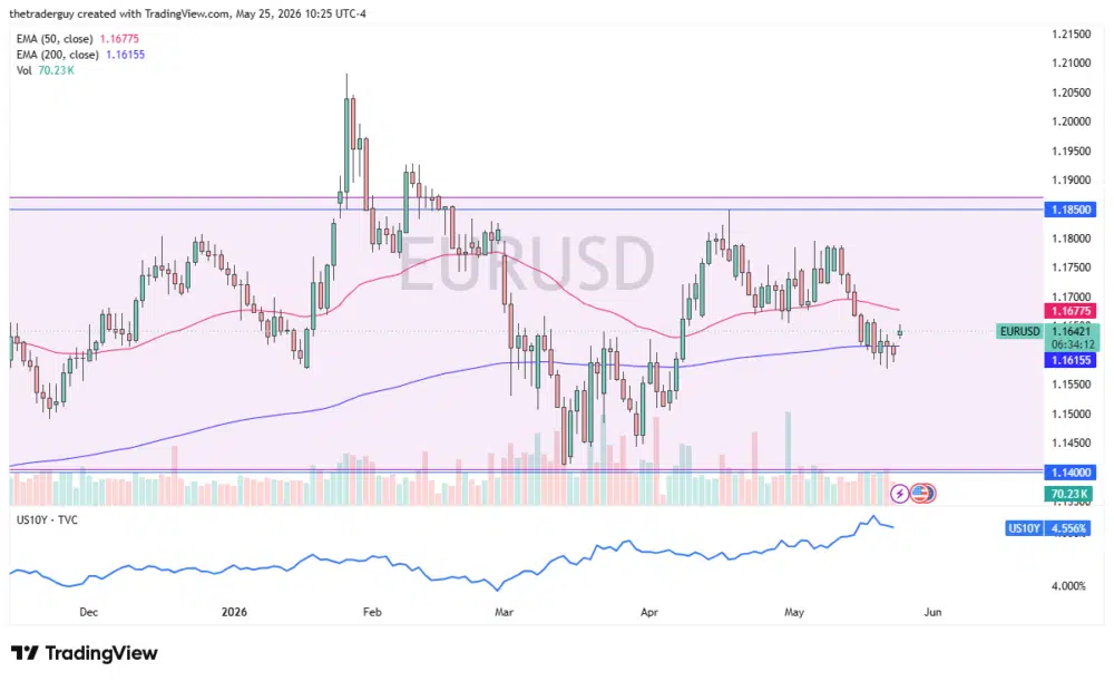 EUR/USD market analysis chart and price context