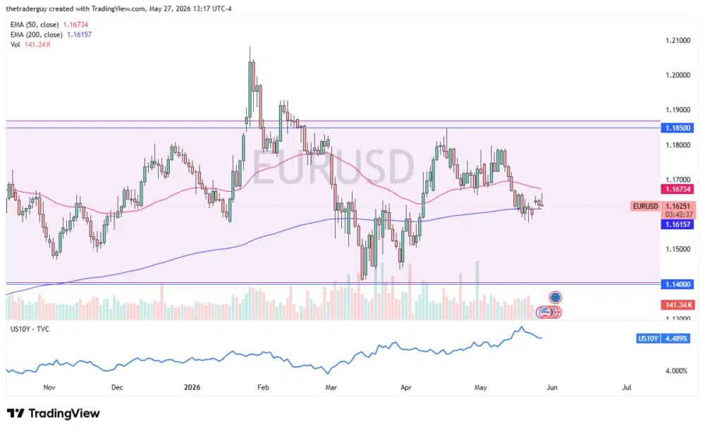 EUR/USD market analysis chart and price context
