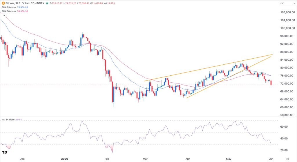 BTC USD Signal Bitcoin at Risk More Crash as Smart Money Dumps - article illustration