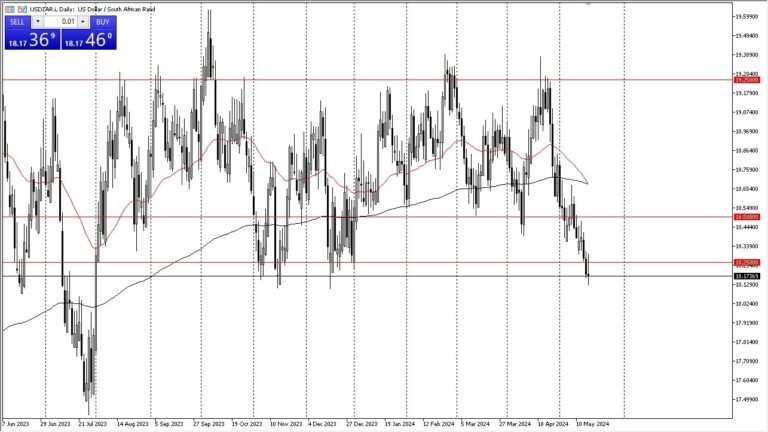 USD/ZAR forecast and South African rand market analysis