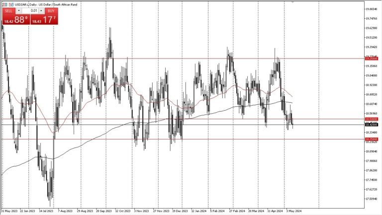 USD/ZAR forecast and South African rand market analysis