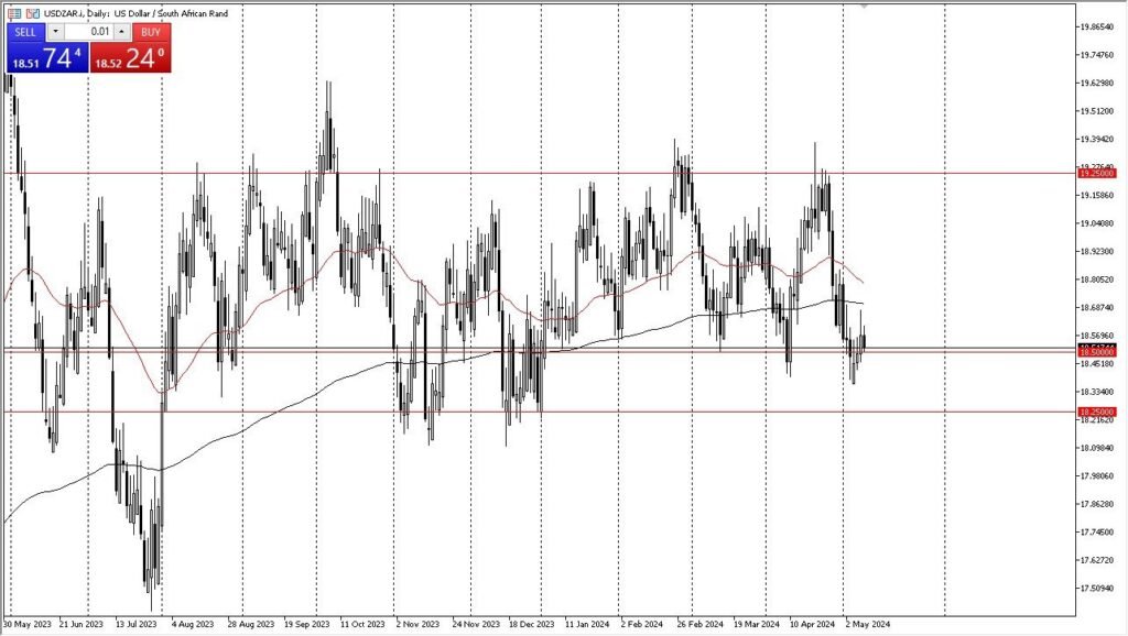USD/ZAR forecast and South African rand market analysis