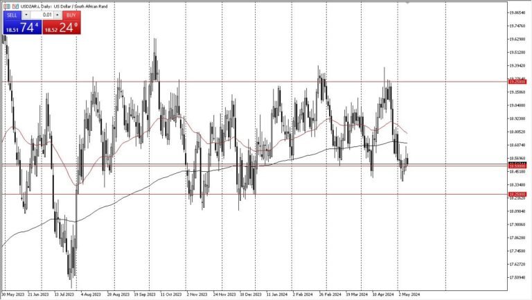 USD/ZAR forecast and South African rand market analysis
