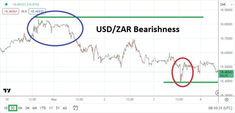 USD/ZAR forecast and South African rand market analysis