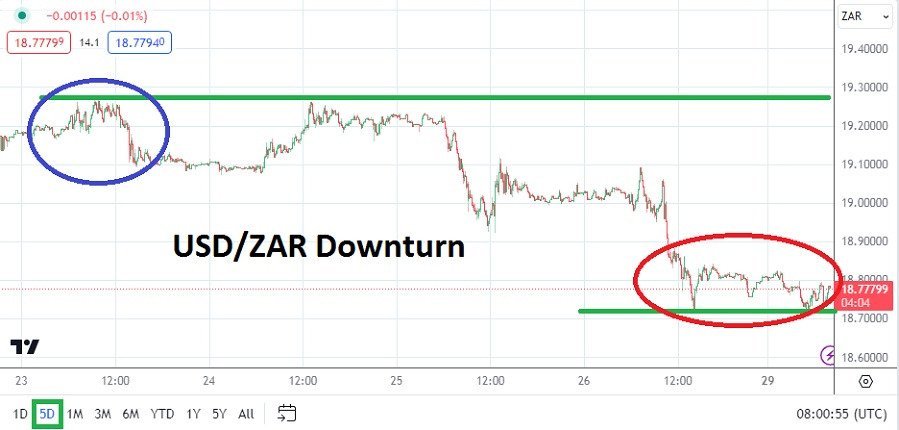 USD/ZAR forecast and South African rand market analysis