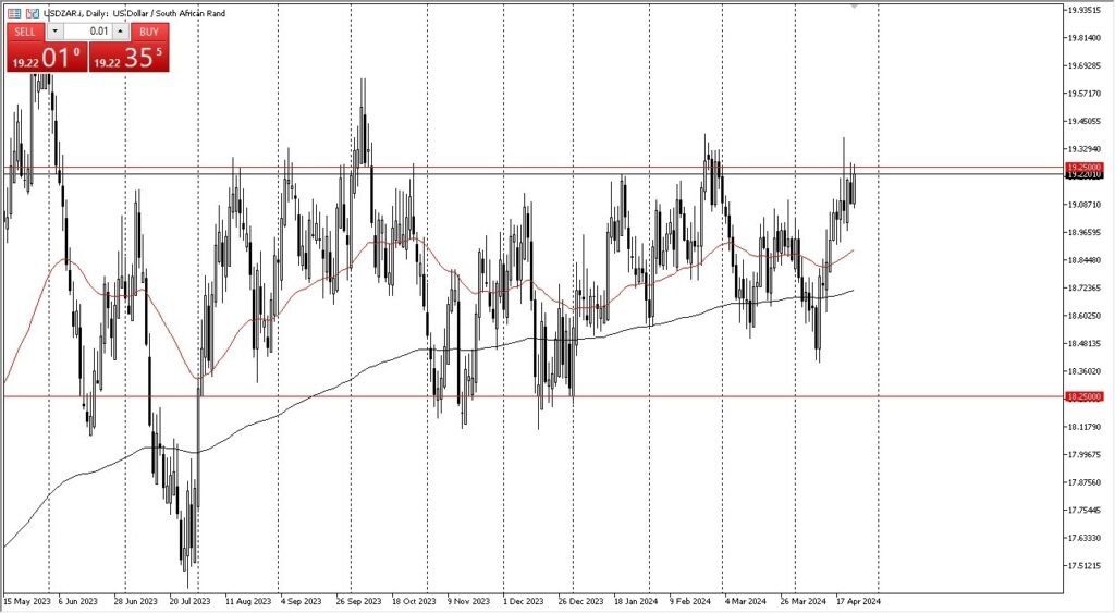 USD/ZAR forecast and South African rand market analysis