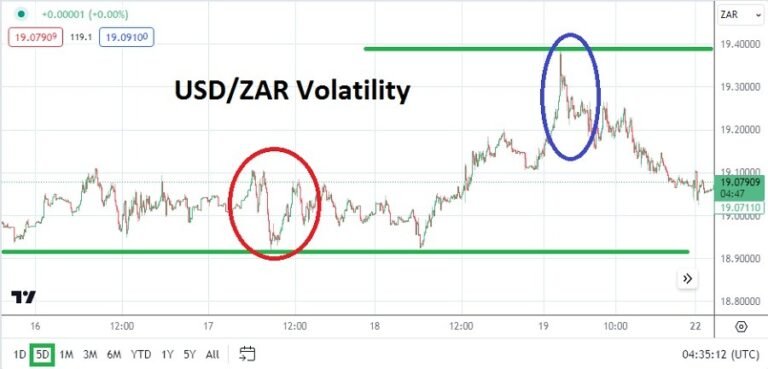 USD/ZAR forecast and South African rand market analysis